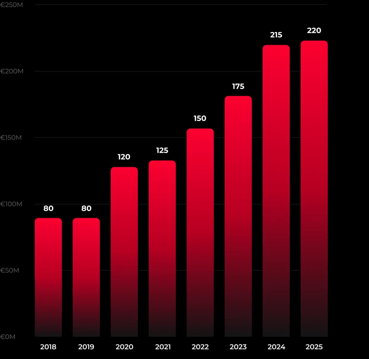 Gaming Industry Growth Chart